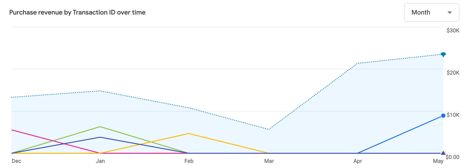 GA4 purchase revenue chart showing organic revenue dipping through March before climbing steeply to above $20K by May